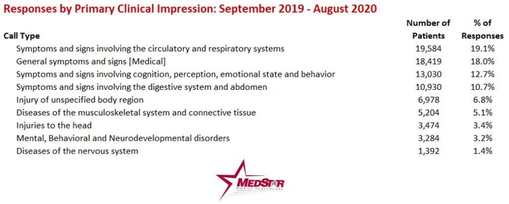 most-common-call-types-and-where-patients-go-medstar911
