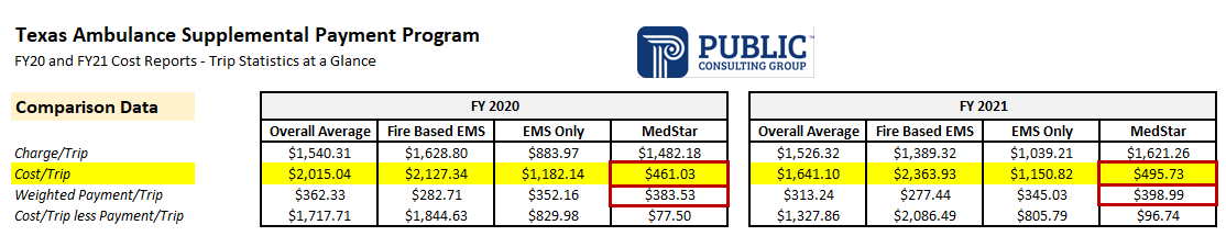 Fun Fact: MedStar is the Most Cost-Effective Public Ambulance Agency in the State of Texas!